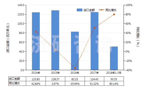 2014-2018年3月中國丙三醇(甘油)(HS29054500)進(jìn)口總額及增速統(tǒng)計(jì)